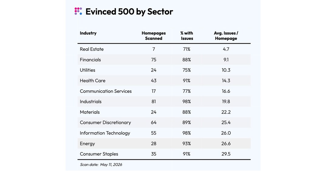 GAAD 2026: Evinced Launches Evinced 500, Offering a New Lens Into Enterprise Accessibility Performance