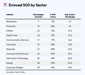 GAAD 2026: Evinced Launches Evinced 500, Offering a New Lens Into Enterprise Accessibility Performance