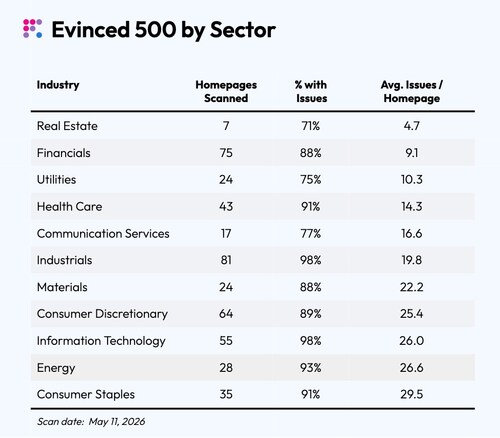 GAAD 2026: Evinced Launches Evinced 500, Offering a New Lens Into Enterprise Accessibility Performance