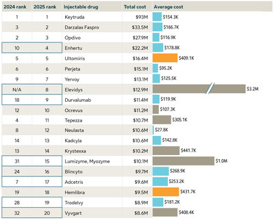The costliest injectable drugs from 2022-2026