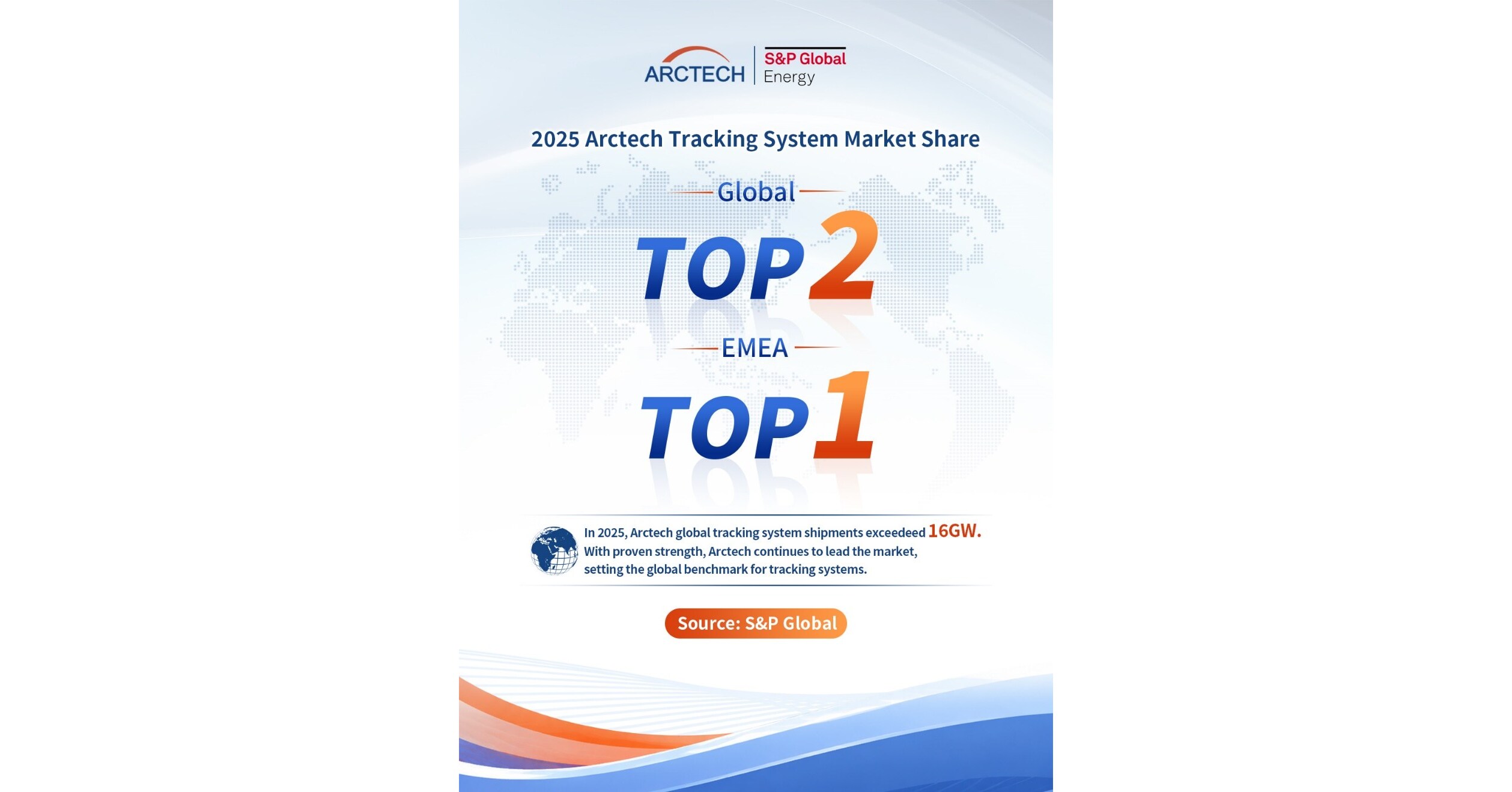 Arctech Secures Global No. 2 in Solar Trackers for Second Consecutive Year, Retains Top Position in EMEA