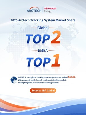 Arctech Secures Global No. 2 in Solar Trackers for Second Consecutive Year, Retains Top Position in EMEA