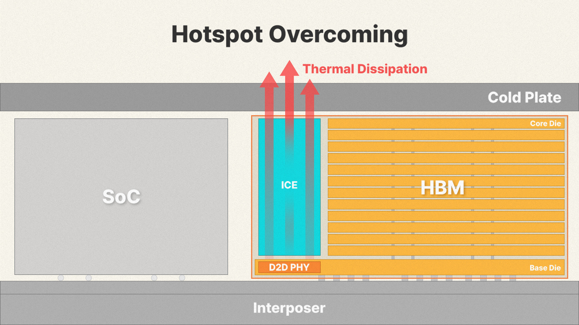 SK hynix unveils integrated cooling iHBM chips to reduce AI memory heat