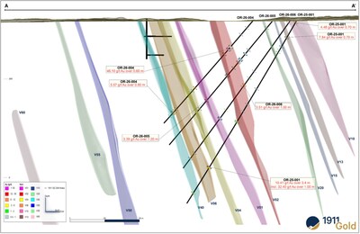 Figure 3: X Section-Ogama-Rockland Highlighted Significant Results (CNW Group/1911 Gold Corporation)