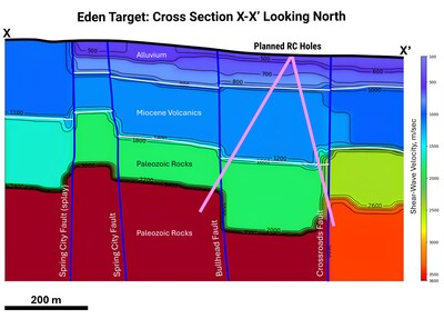 Figure 6: Cross section view of ReMi lines across the EDEN Target Area & newly interpreted faults. Proposed RC drill holes to test structures and intersections coincident with surface anomalous geochemistry. (CNW Group/Eminent Gold Corp.)
