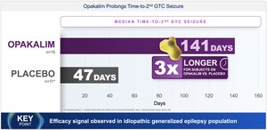 Biohaven Reports New Clinical Data in Epilepsy with Opakalim, a Selective Kv7.2/7.3 Activator, Highlighting Seizure Control and Markedly Differentiated Tolerability Profile
