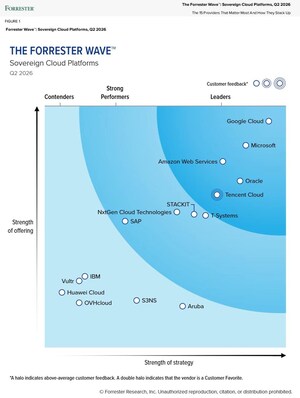 Tencent Cloud Named a Leader in Authoritative Sovereign Cloud Report, Recognized as a "Customer Favorite"