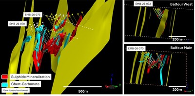 Figure 2: Cross section of Balfour mineralized zones with structural interpretation. Images from the Balfour 3D Geological Model. Fault planes in yellow. Drill collars and traces from only Errington holes: 2025 holes in white, 2026 holes in yellow. (CNW Group/Errington Metals Corp.)