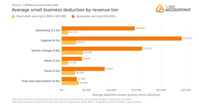 A chart breakdown of how small business deductions change by revenue tier.