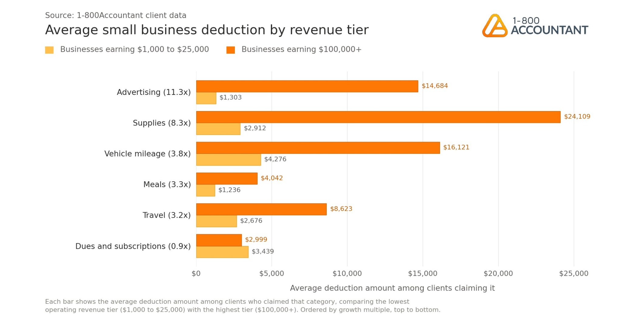 1-800Accountant Report Reveals How Small Business Deductions Scale With Revenue