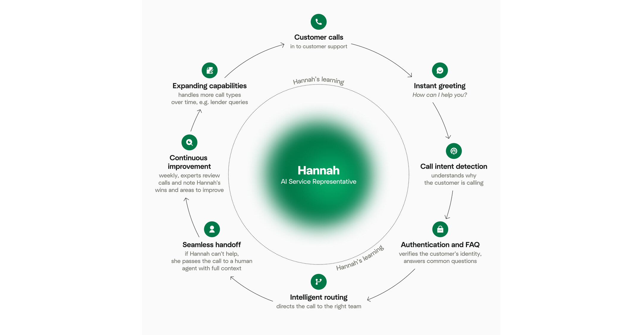 Hippo Announces AI Service Representative Hannah to Deliver Faster, Effortless 24/7 Customer Service