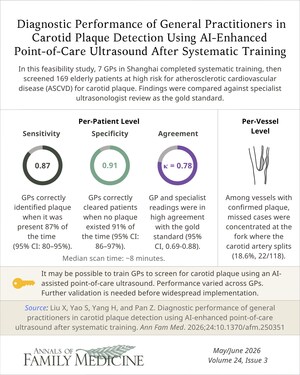 Annals of Family Medicine: Researchers in China Examine Use of AI-Assisted Ultrasound by General Practitioners To Detect Carotid Artery Plaque