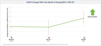 eGFR Change With One Month of Dosing BHV-1400 SC