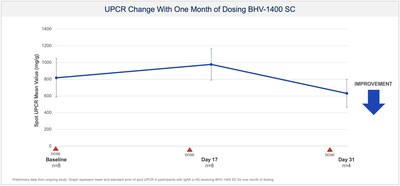 UPCR Change With One Month of Dosing BHV-1400 SC
