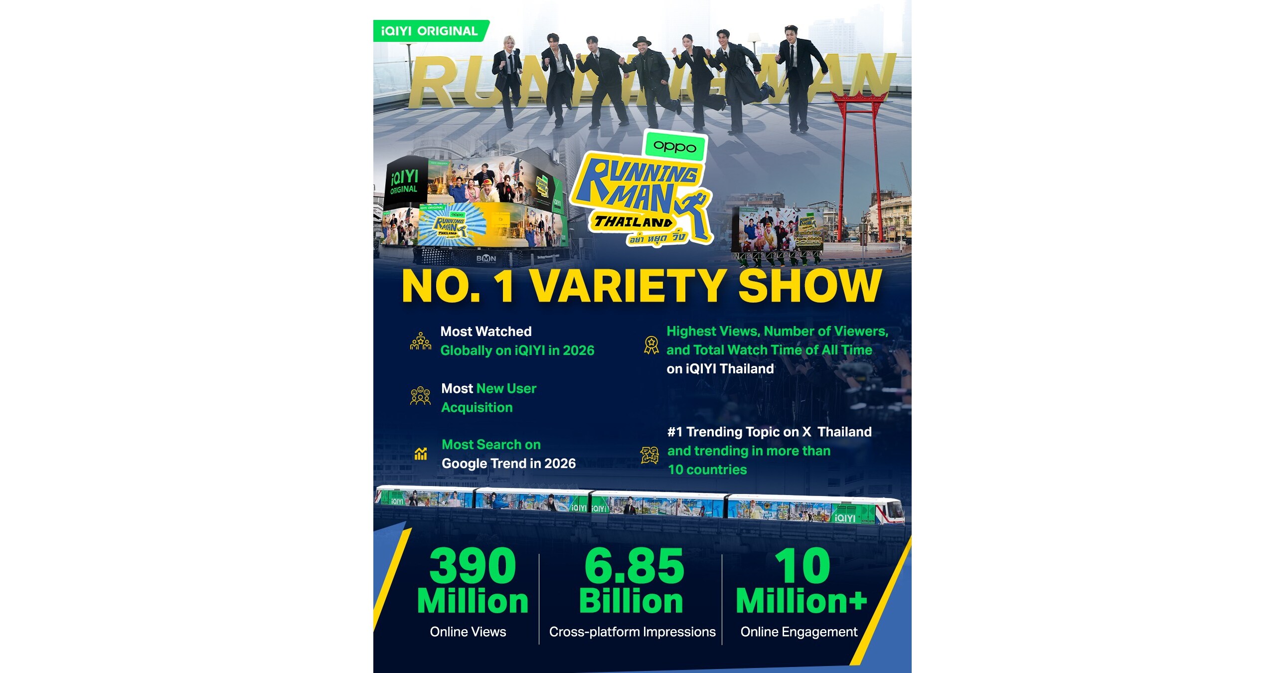 iQIYI Rayakan Kesuksesan Besar "Running Man Thailand", Pecahkan Rekor dengan Jumlah Tayangan 6,85 Miliar pada Berbagai Platform dan Perkuat Status sebagai "Raja Variety Show"
