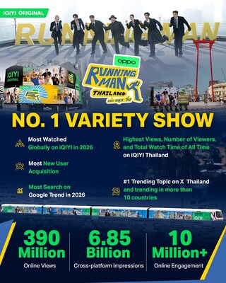 iQIYI Raikan Kejayaan Luar Biasa 'Running Man Thailand', Pecahkan Rekod dengan 6.85 Bilion Impresi Rentas Platform Global Perkukuh Status 'Raja Rancangan Aneka Ragam'
