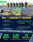 iQIYI ăn mừng thành công vang dội của "Running Man Thái Lan", phá vỡ kỷ lục với 6,85 tỷ lượt hiển thị đa nền tảng toàn cầu, củng cố vị thế "ông hoàng chương trình tạp kỹ"