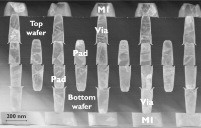TEM of Daisy chain structures on a 200nm hexagonal pad grid with equal hybrid pad size and 25% designed Cu density. (credit: imec/IEEE)