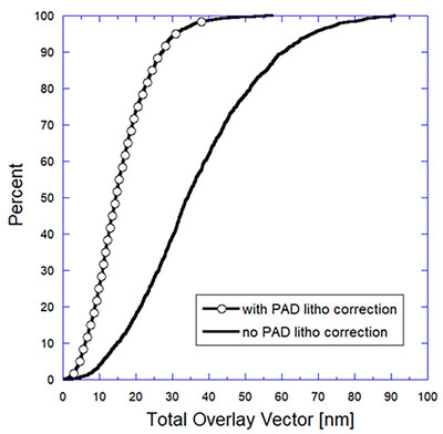 Actual wafer-to-wafer bond alignment improvement obtained on electrical device wafers. Results are shown with and without applying hybrid pad lithography pre-bonding corrections. (credit: imec/IEEE)