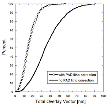 Actual wafer-to-wafer bond alignment improvement obtained on electrical device wafers. Results are shown with and without applying hybrid pad lithography pre-bonding corrections. (credit: imec/IEEE) Actual wafer-to-wafer bond alignment improvement obtained on electrical device wafers. Results are shown with and without applying hybrid pad lithography pre-bonding corrections. (credit: imec/IEEE)