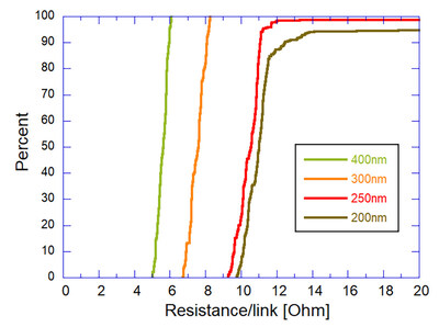Cumulative plot of the measured resistance per link for equal pad size structures with 25% Cu density.  (credit: imec/IEEE)