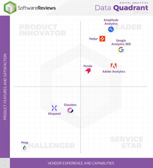 The 2026 Digital Analytics Data Quadrant Report from Info-Tech Research Group identifies the top-rated platforms that delivered the strongest combination of product performance and customer satisfaction. (CNW Group/Info-Tech Research Group)