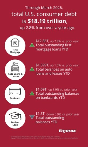 U.S. Consumer Debt Hits $18.19 Trillion in Q1 2026