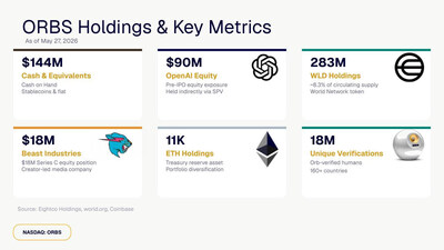 ORBS Holdings & Key Metrics