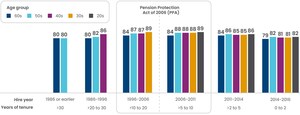 New Research Finds Strong Target Date Fund Retention Among Retirement Investors