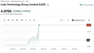 圖源:Yahoo Finance(2026年5月28日),Luda Technology Group Limited(NYSE: LUD) (PRNewsfoto/RWA.LTD) 圖源:Yahoo Finance(2026年5月28日),Luda Technology Group Limited(NYSE: LUD) (PRNewsfoto/RWA.LTD)