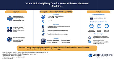 Oshi Health Publishes Peer-Reviewed Study of 11,000+ Patients Validating Virtual Multidisciplinary GI Care at Scale