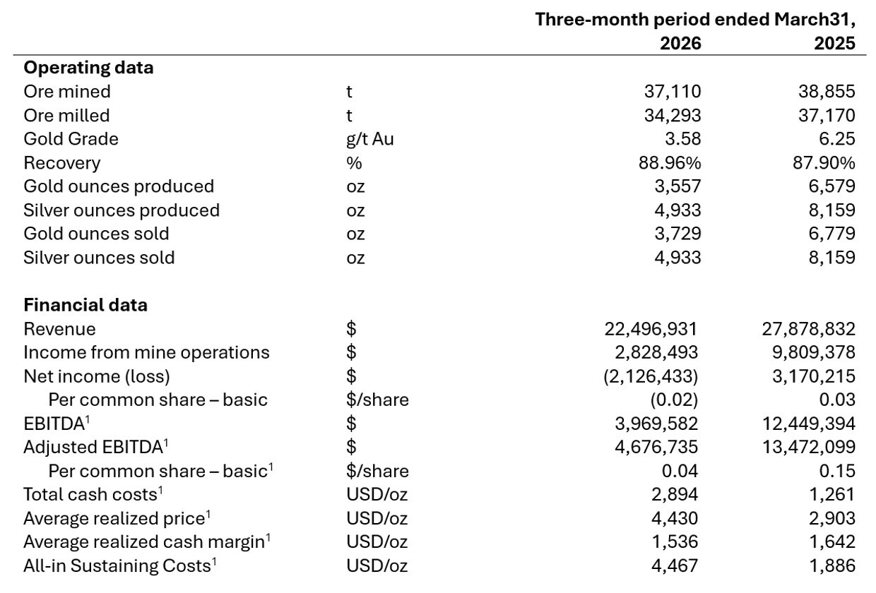 Financial Highlights for the Quarter ended March 31, 2026 (CNW Group/Soma Gold Corp.) Financial Highlights for the Quarter ended March 31, 2026 (CNW Group/Soma Gold Corp.)