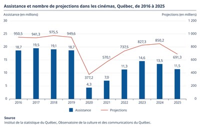 Assistance et nombre de projections dans les cinémas, Québec, de 2016 à 2025 (Groupe CNW/Institut de la statistique du Québec) Assistance et nombre de projections dans les cinémas, Québec, de 2016 à 2025 (Groupe CNW/Institut de la statistique du Québec)