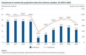 Cinémas au Québec : moins de projections, moins d'entrées en 2025