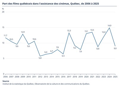 Part des films québécois dans l'assistance des cinémas, Québec, de 2006 à 2025 (Groupe CNW/Institut de la statistique du Québec) Part des films québécois dans l'assistance des cinémas, Québec, de 2006 à 2025 (Groupe CNW/Institut de la statistique du Québec)
