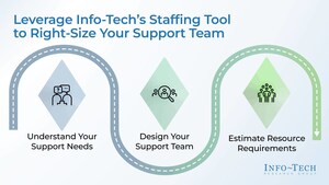 Enterprise Application Support Teams Risk Falling Behind Cloud Delivery Without Skill Realignment, Says Info-Tech Research Group