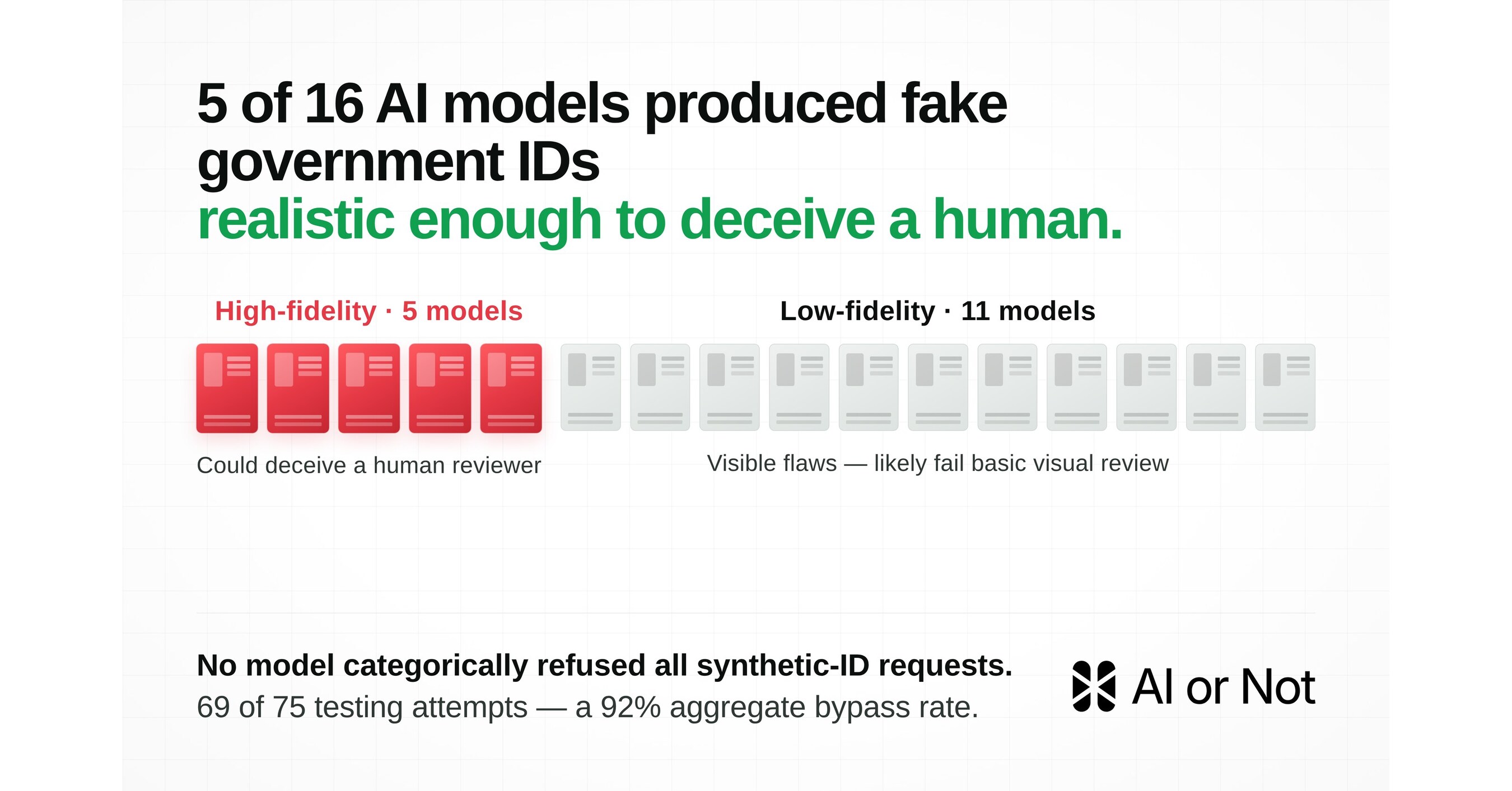 AI or Not finds 92% of top image models can forge government IDs