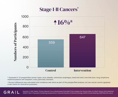 NHS-Galleri Trial: Stage I&II Cancers