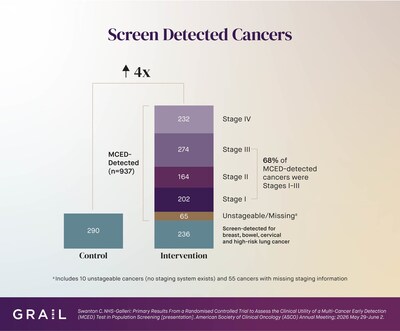 NHS-Galleri Trial: Screen detected cancers