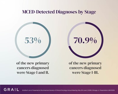 PATHFINDER 2 Study: Detected Diagnoses by Stage PATHFINDER 2 Study: Detected Diagnoses by Stage