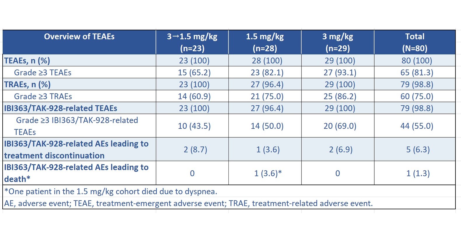 2026 ASCO .. Innovent Presents Preliminary PoC Data of IBI363 (TAK-928) PD-1/IL-2&alpha;-bias bispecific fusion protein) in First-line Advanced NSCLC