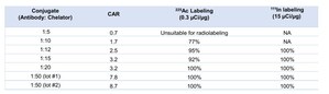 Actinium Pharmaceuticals Presents New Radiochemistry Data at SNMMI 2026 Demonstrating That CAR Optimization Improves Tumor Targeting and Pharmacokinetics of Actinium-225 Radioconjugates