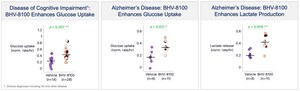 Biohaven Reports First-in-Human Dosing of Oral PKM2 Modulator, BHV-8100, Targeting Metabolic Restoration and Immunomodulation