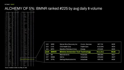 ALCHEMY of 5%: BMNR ranked #225 by avg daily $ volume