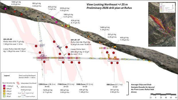 Figure 1. Long section of the Rufus Zone, showing historical and more recent (2024-2025) grab, chip, and channel sampling results for silver, 2025 drilling results, upper and lower Rufus historical mine workings, interpreted high-grade shoots (red), and preliminary 2026 drilling targets. (CNW Group/Metallis Resources Inc.)