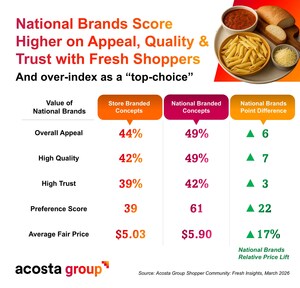 How Fresh Foods Are Rewriting the Rules of Brand Loyalty