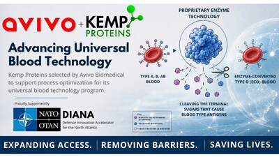 Kemp Proteins Selected by Avivo Biomedical to Support Process Optimization for Universal Blood Technology Program