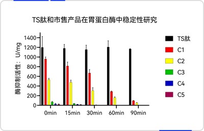 晶泰研發口服成分Tensotide™強酸、強鹼及多種消化酶的耐受性方面表現優越，解決多肽開發的「口服難」問題