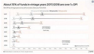 Backswing Ventures Announces Fund II Surpasses 1.0x DPI in Under Three Years