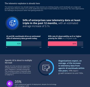 New Apica Research: Agentic AI Poised to Trigger 9.5x Telemetry Data Explosion, Leaving Most Enterprises Exposed